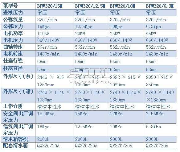 BPW320/16（12.5、10、6.3）M型噴霧泵